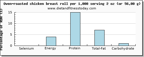 selenium and nutritional content in chicken breast